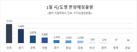 시도별 1월 분양예정물량. <리얼투데이 제공>